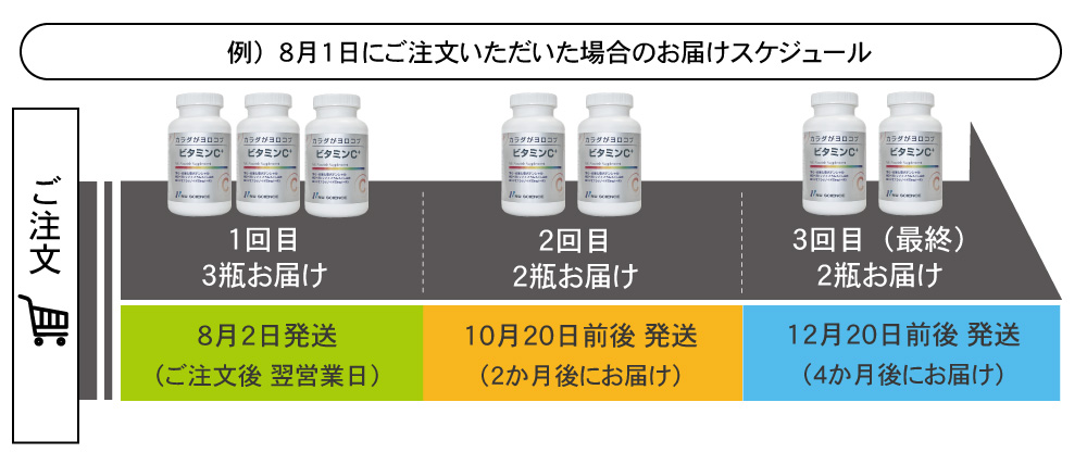 定期発送スケジュール