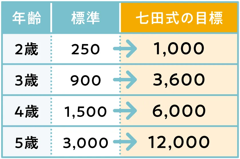 フラッシュカードで得られる効果とは？おすすめの取り組み方と気をつけるべきポイント｜七田式公式通販